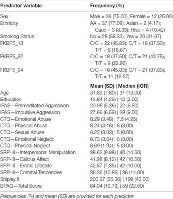 Genetic and Psychosocial Predictors of Aggression: Variable Selection and <mark class="highlighted">Model Building</mark> With Component-Wise Gradient Boosting